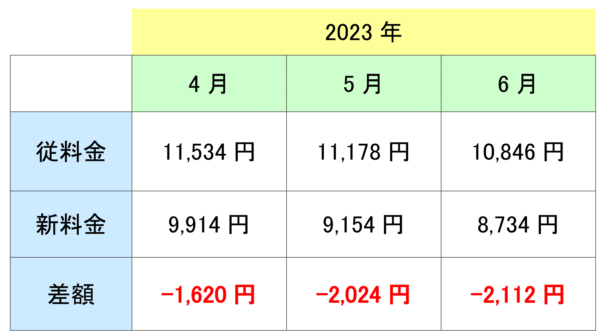 ●ファミリー電灯B　契約容量60A使用量400kwhの場合
